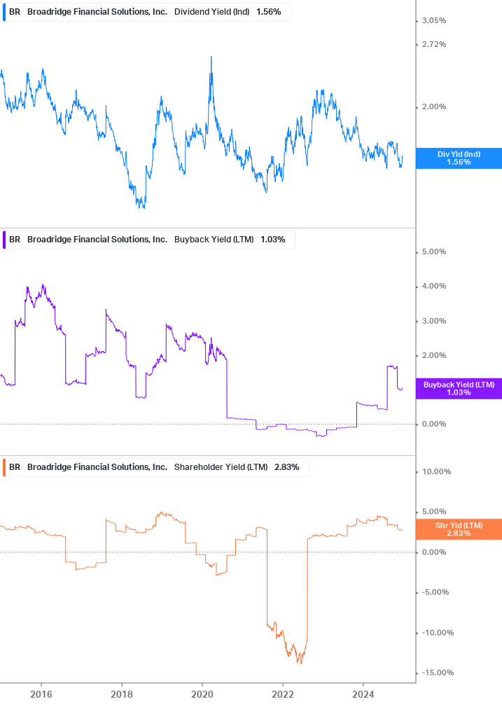 Shareholder Yield Chart