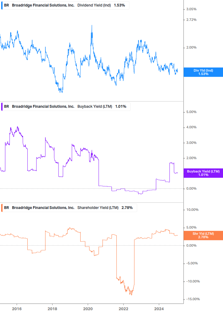 Shareholder Yield Chart