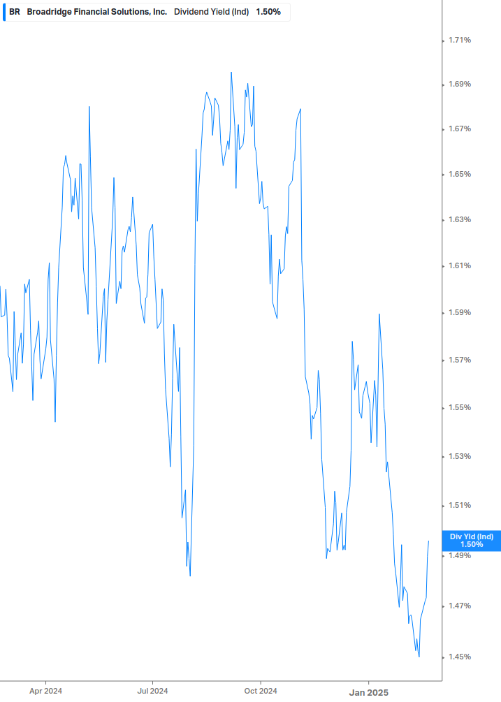 Dividend Yield Chart