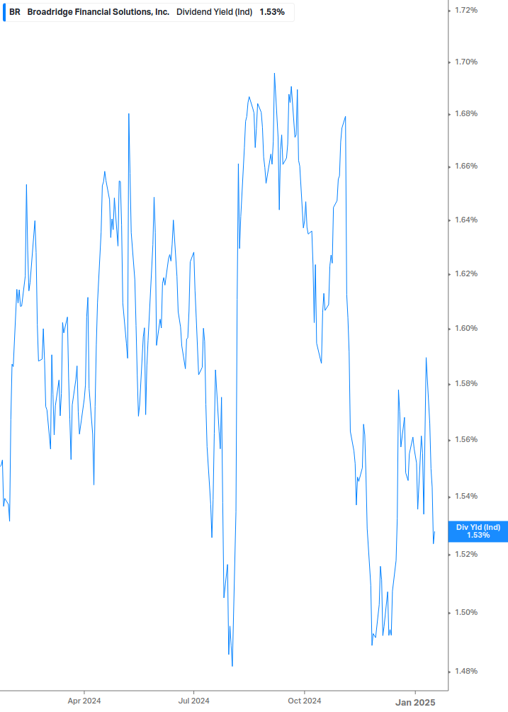 Dividend Yield Chart