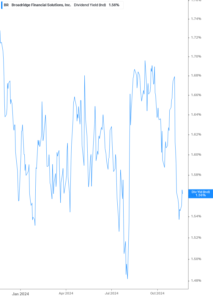 Dividend Yield Chart