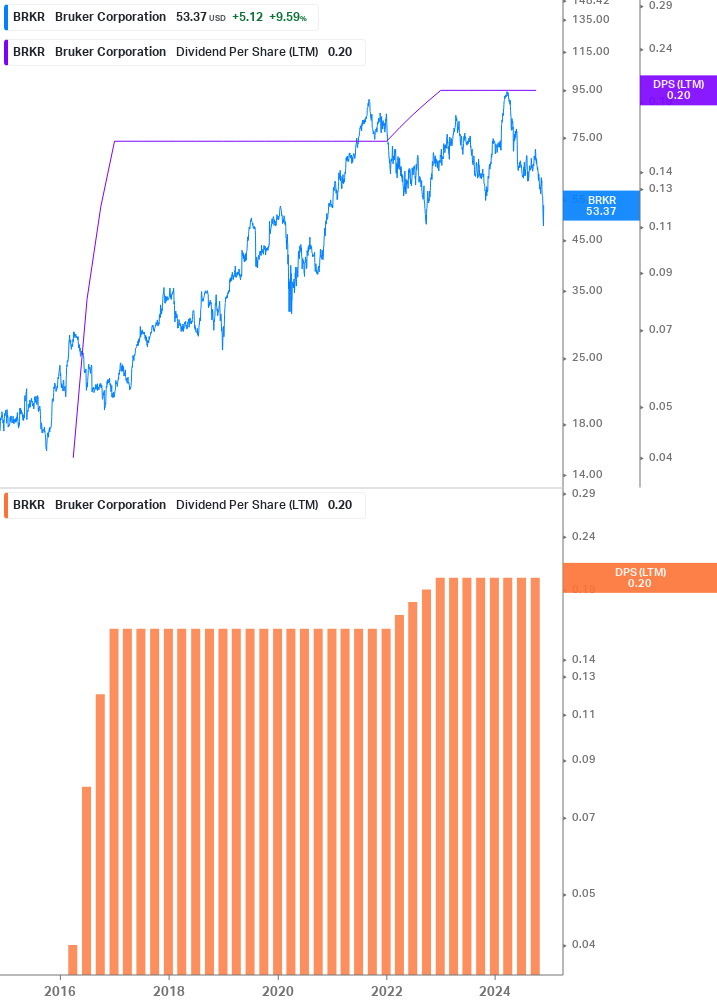 Dividend Growth Chart