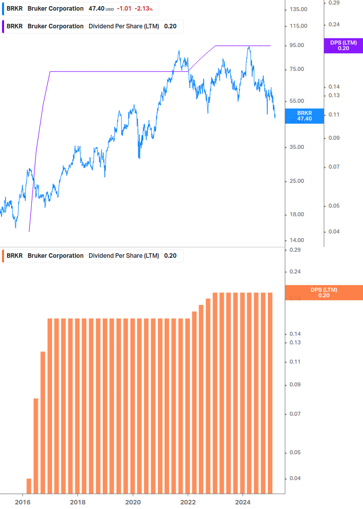 Dividend Growth Chart