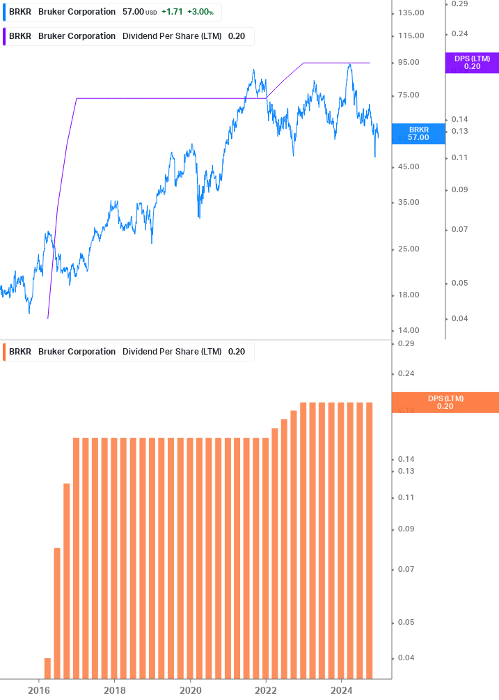 Dividend Growth Chart