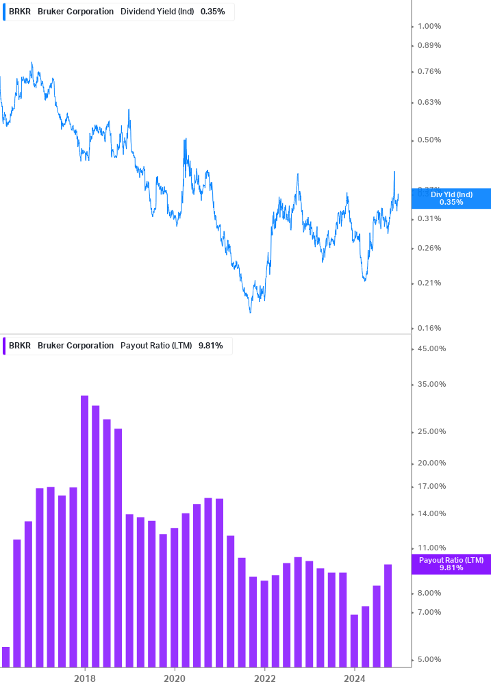 Dividend Safety Chart