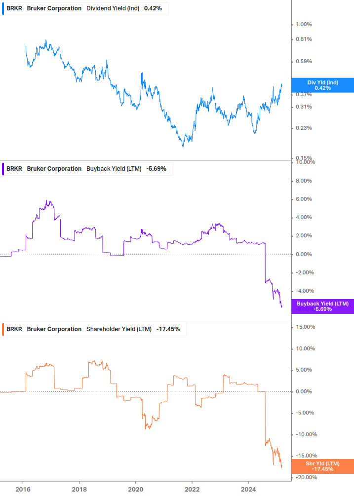 Shareholder Yield Chart