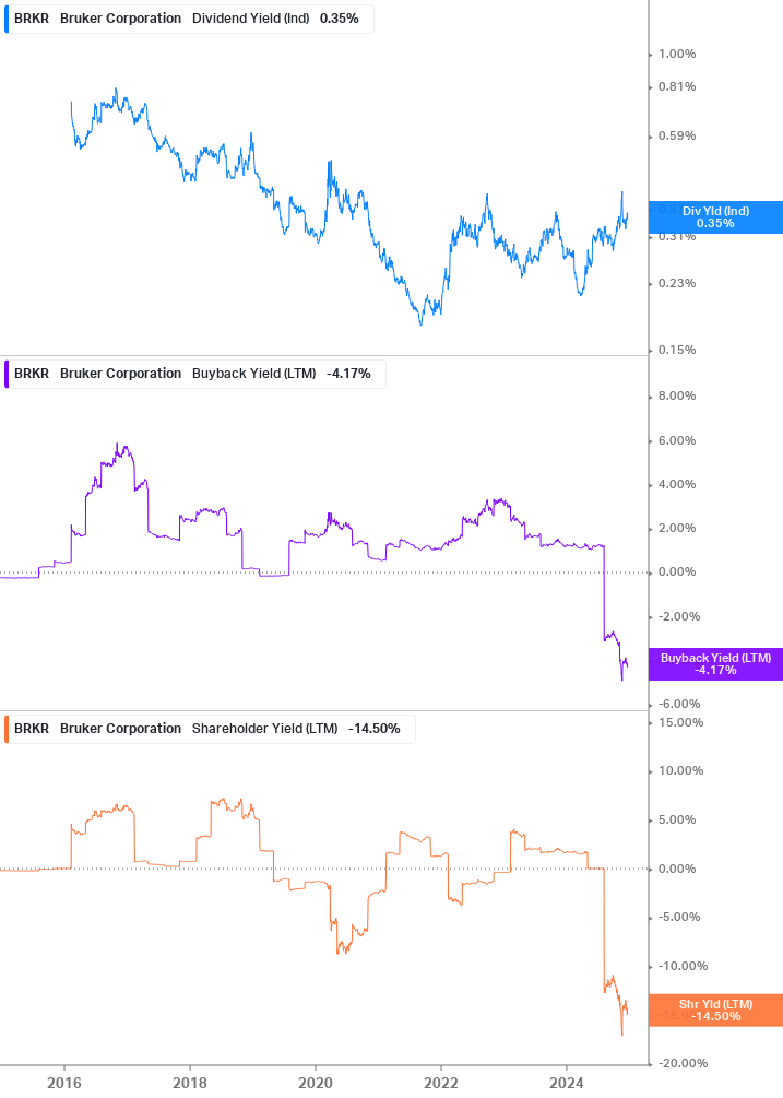 Shareholder Yield Chart