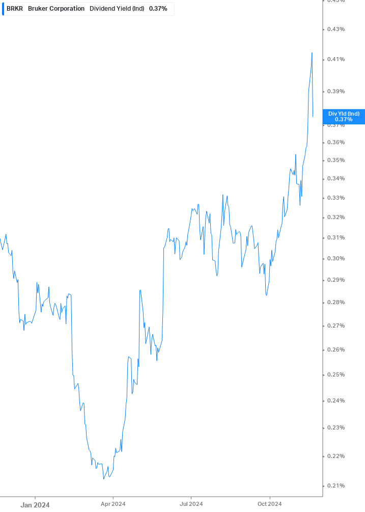 Dividend Yield Chart