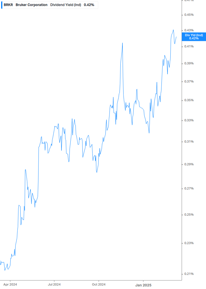 Dividend Yield Chart