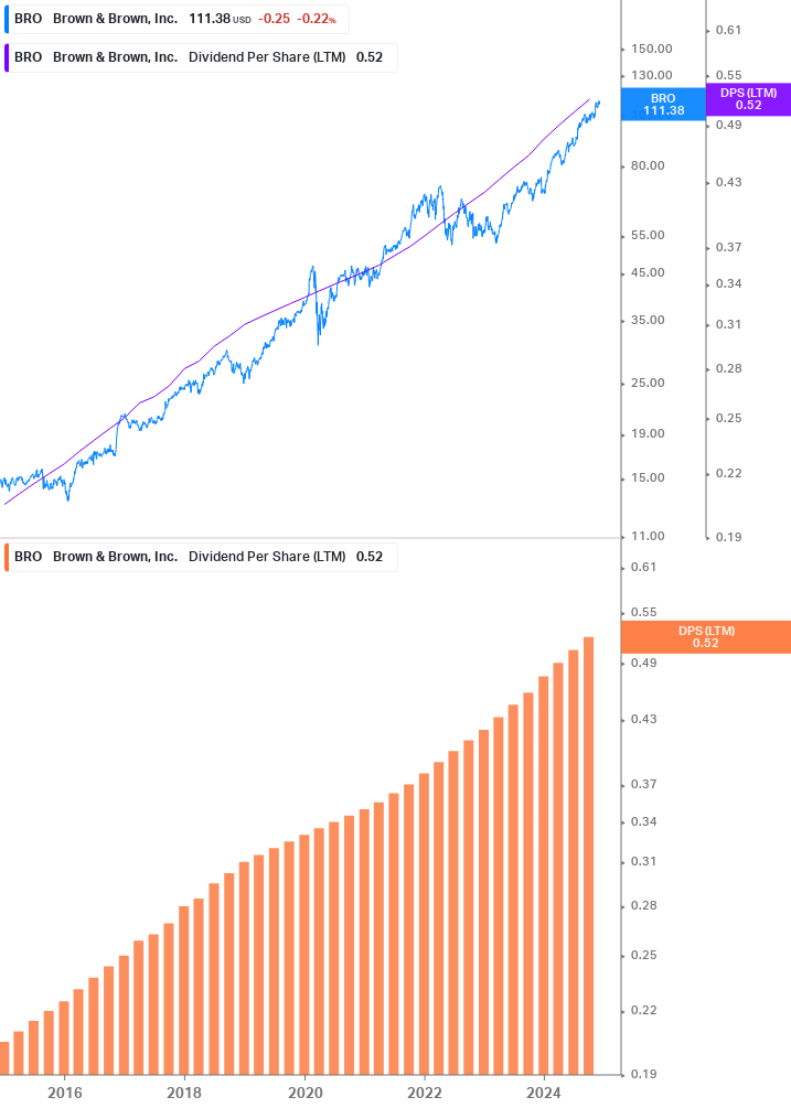 Dividend Growth Chart