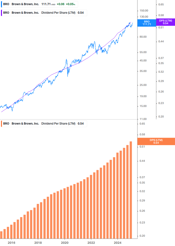 Dividend Growth Chart