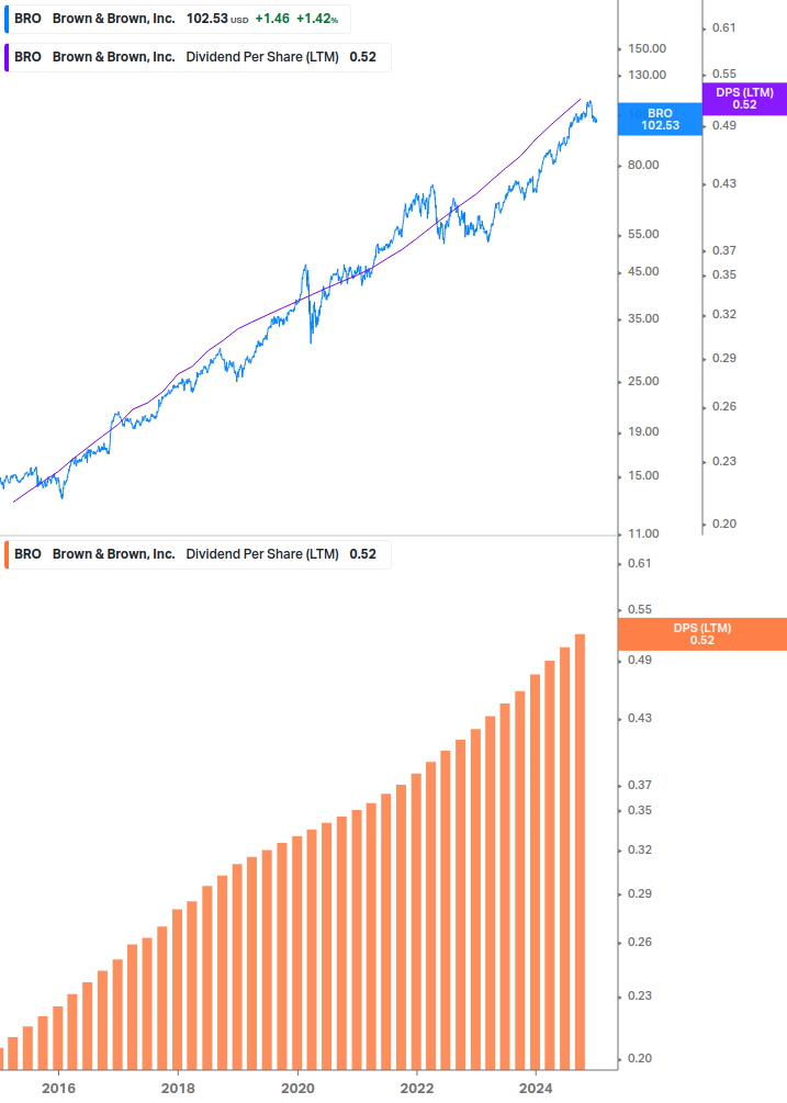 Dividend Growth Chart