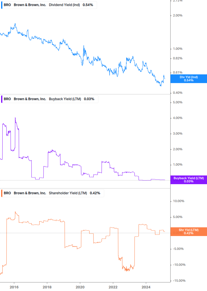 Shareholder Yield Chart