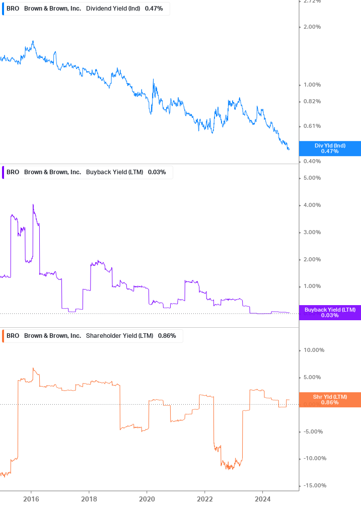 Shareholder Yield Chart