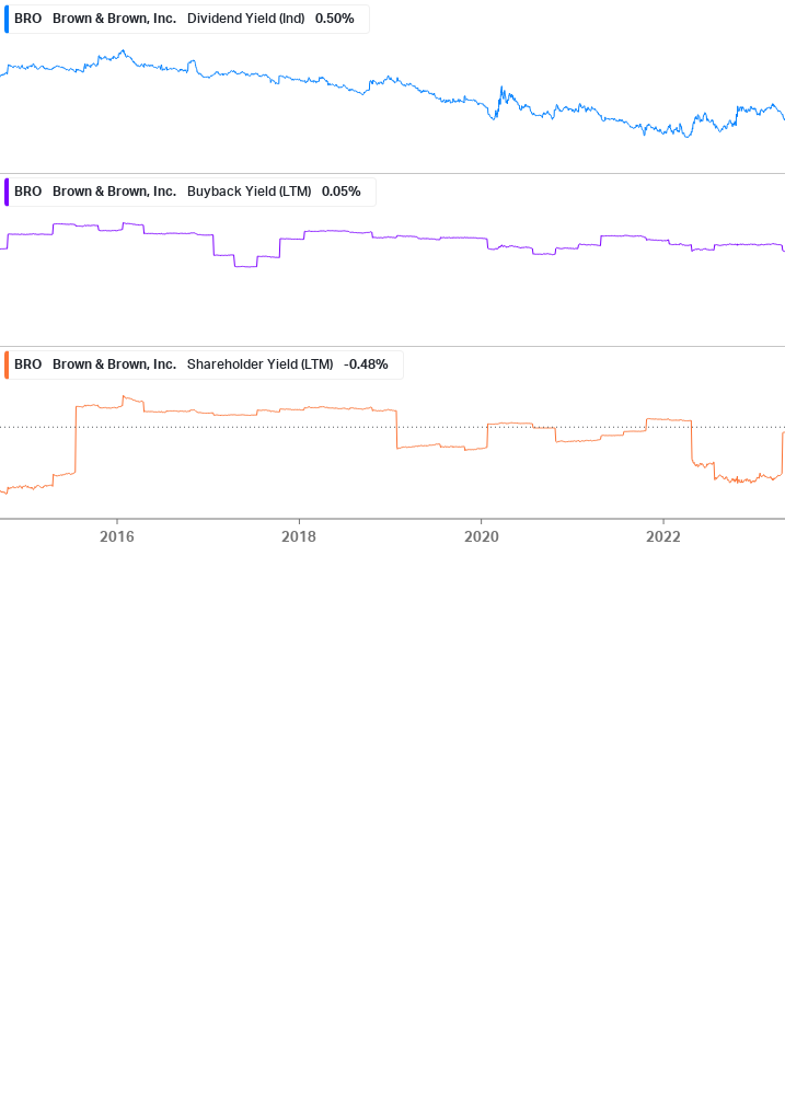 Shareholder Yield Chart