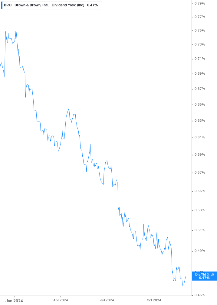 Dividend Yield Chart