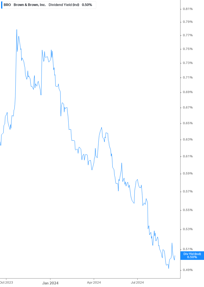 Dividend Yield Chart