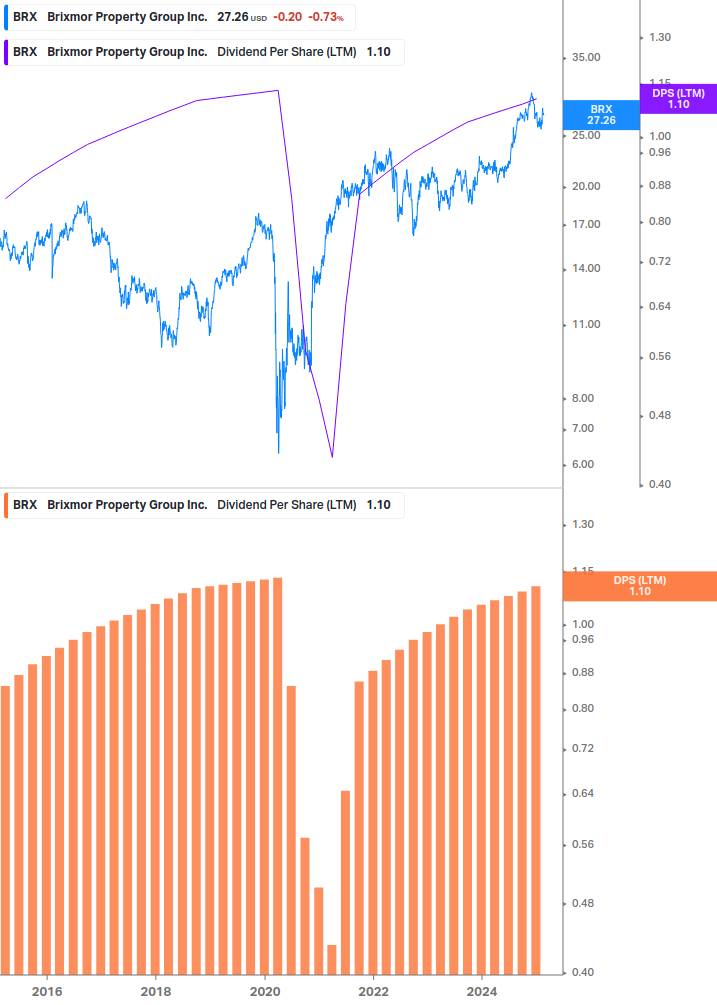 Dividend Growth Chart