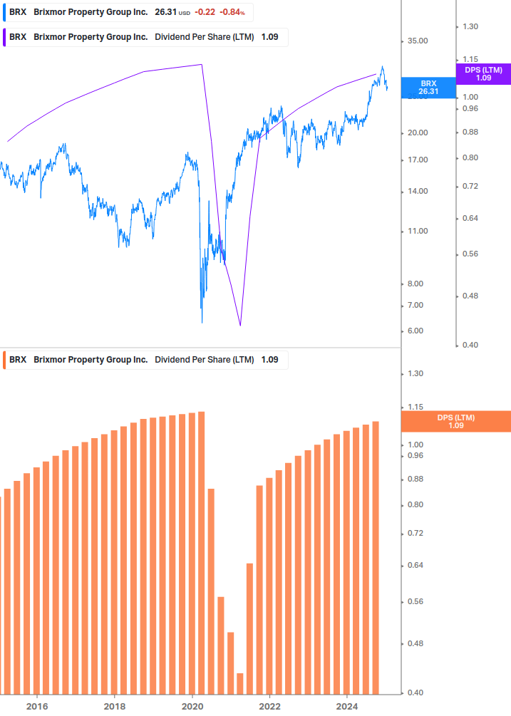 Dividend Growth Chart