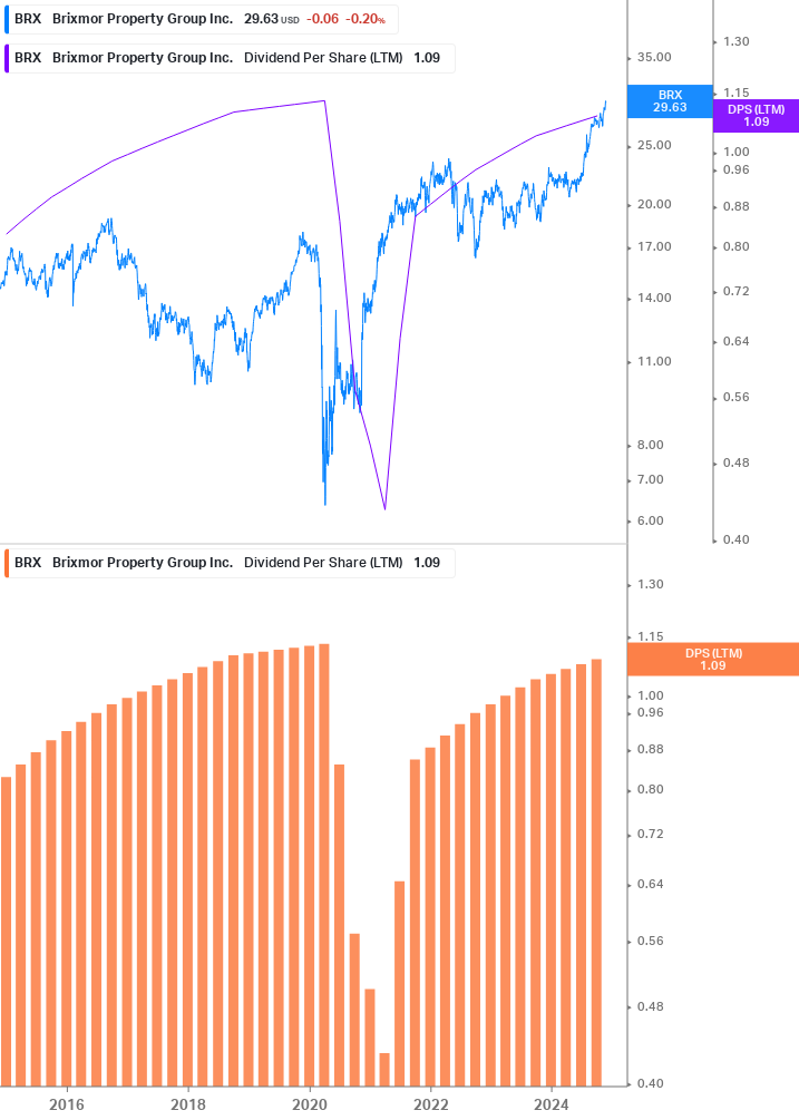 Dividend Growth Chart