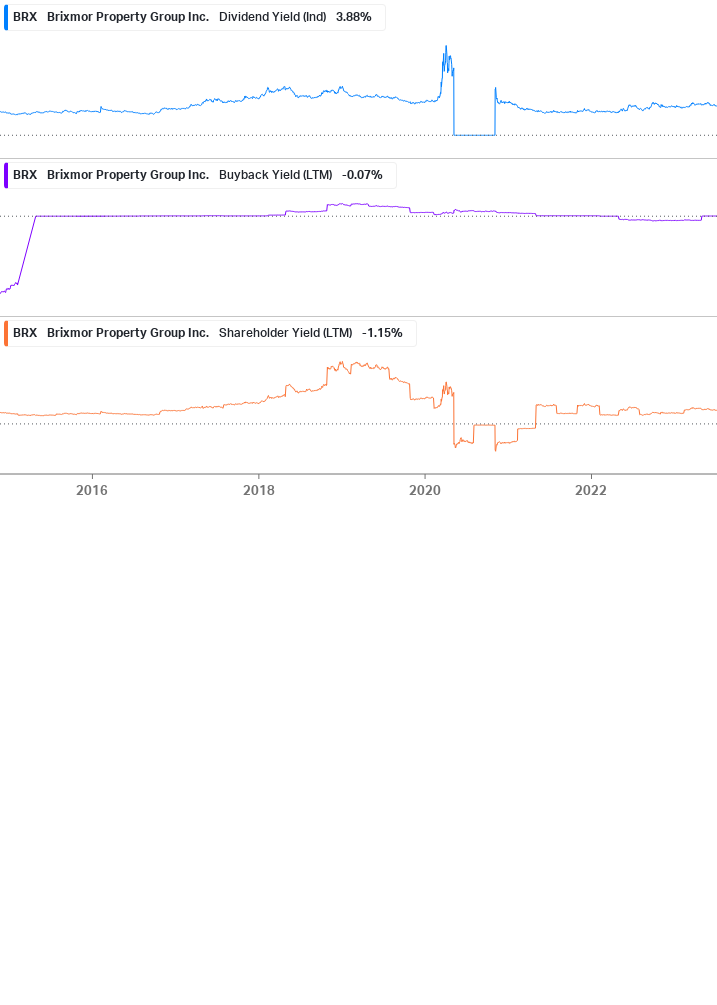 Shareholder Yield Chart