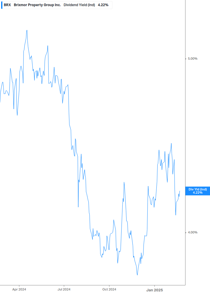 Dividend Yield Chart