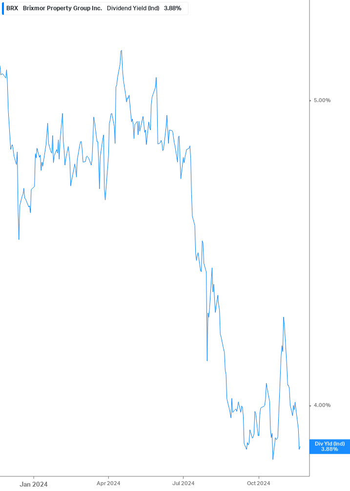 Dividend Yield Chart