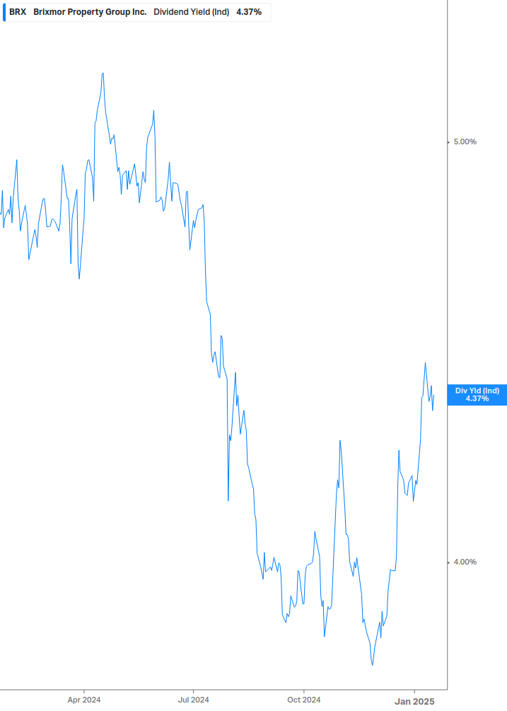 Dividend Yield Chart