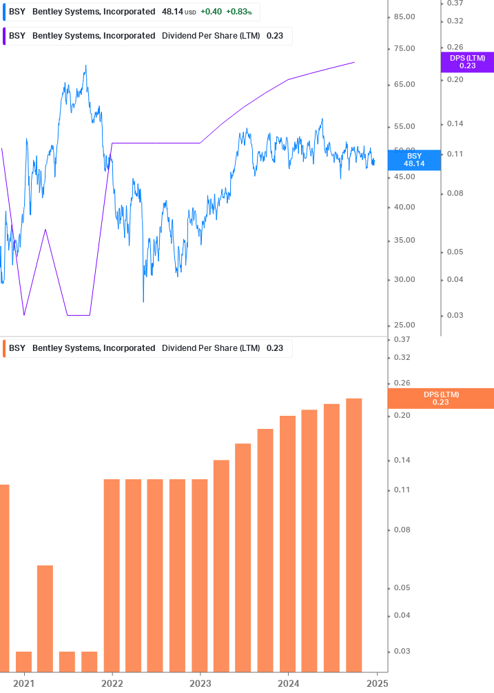 Dividend Growth Chart