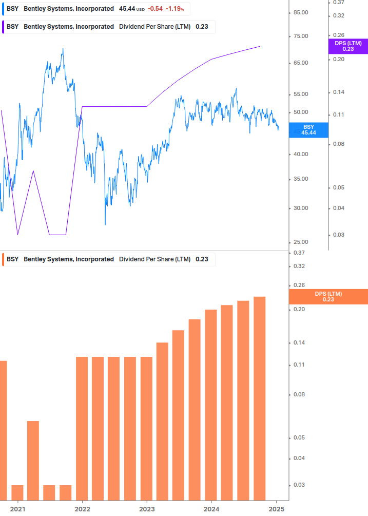 Dividend Growth Chart