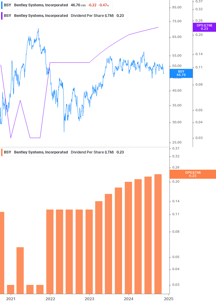 Dividend Growth Chart