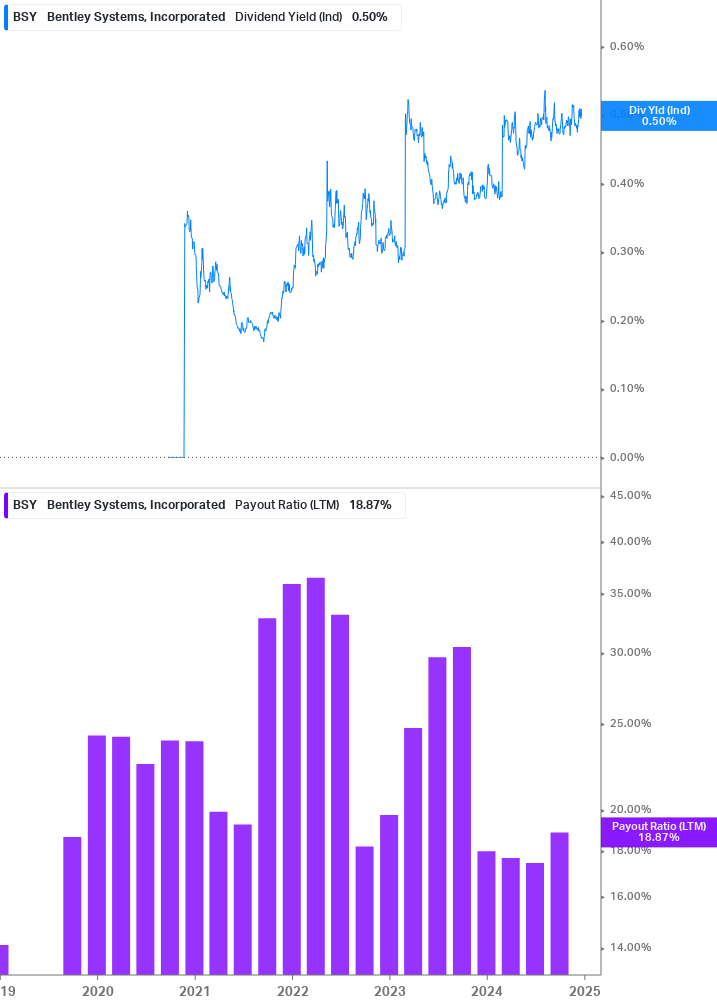 Dividend Safety Chart