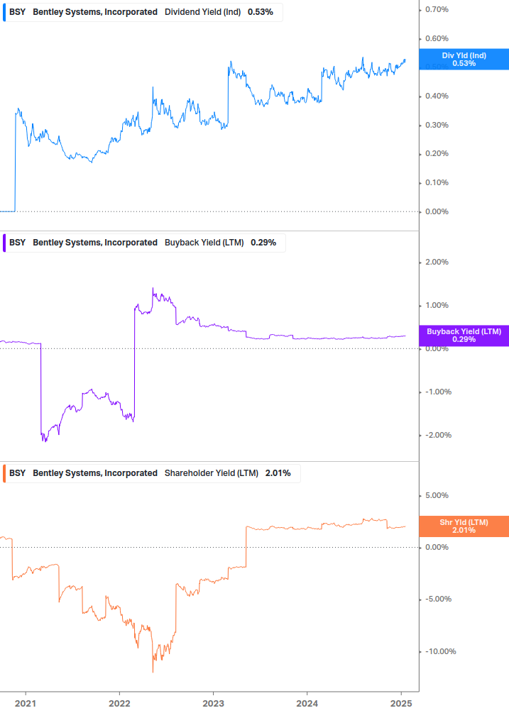 Shareholder Yield Chart