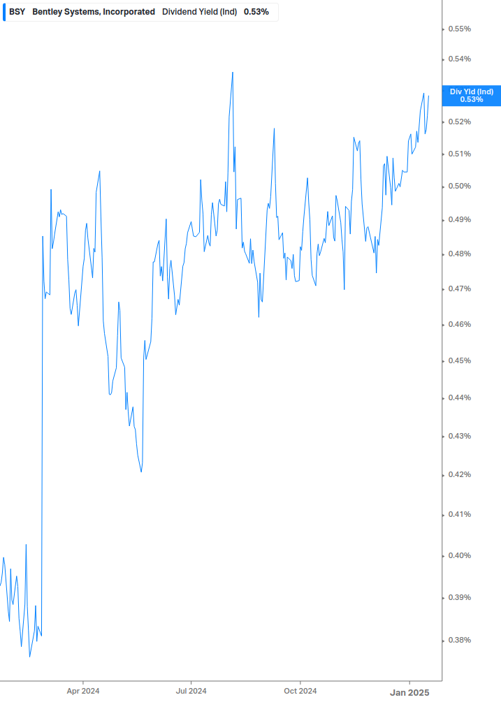 Dividend Yield Chart