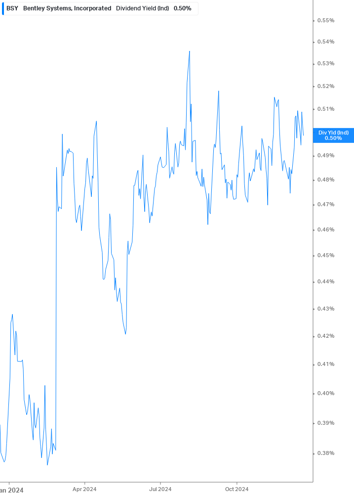 Dividend Yield Chart