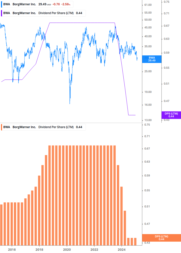 Dividend Growth Chart