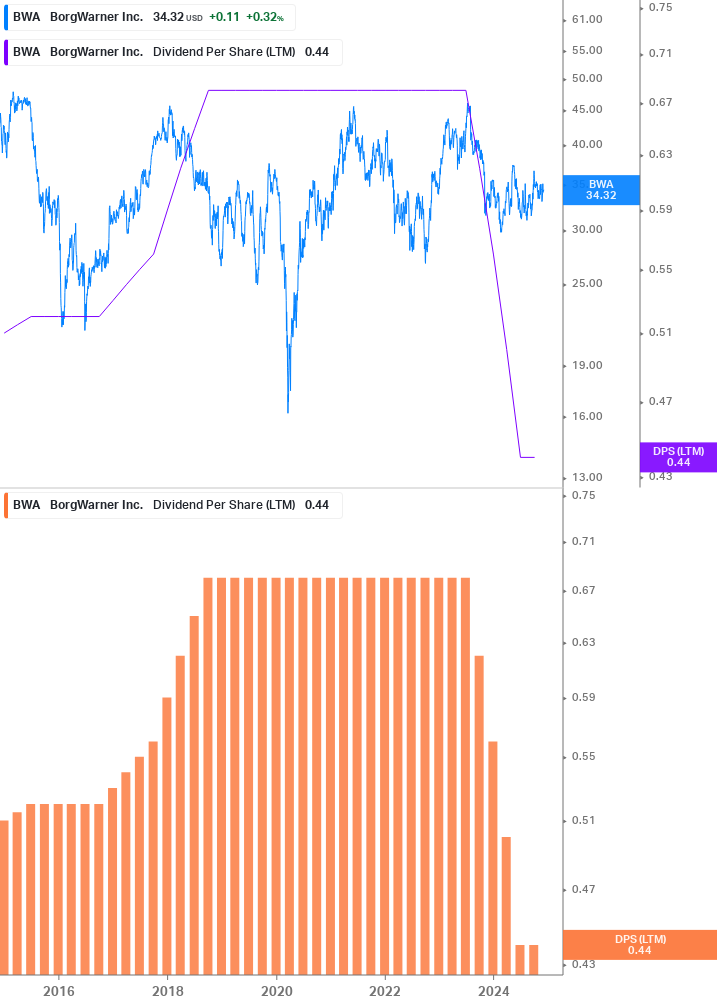 Dividend Growth Chart