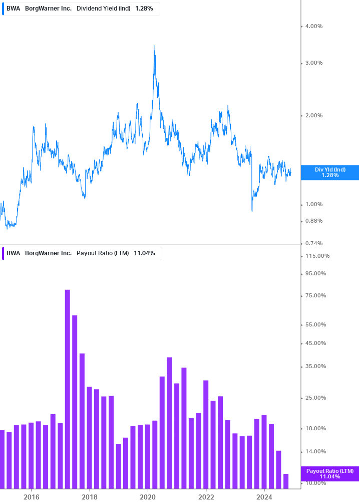 Dividend Safety Chart