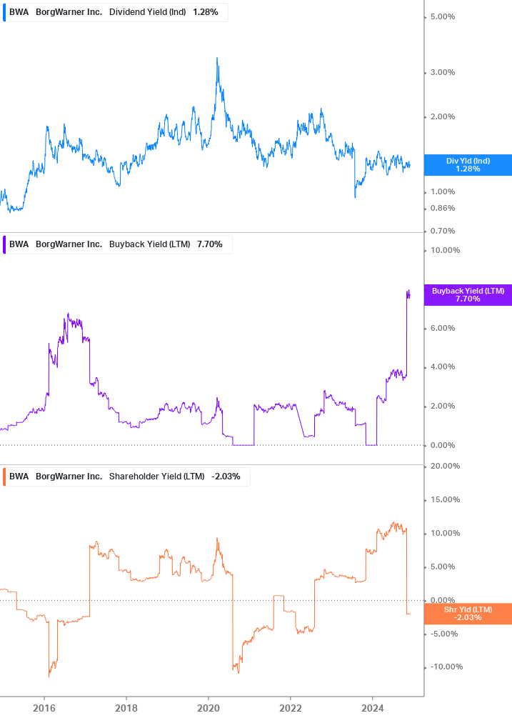 Shareholder Yield Chart