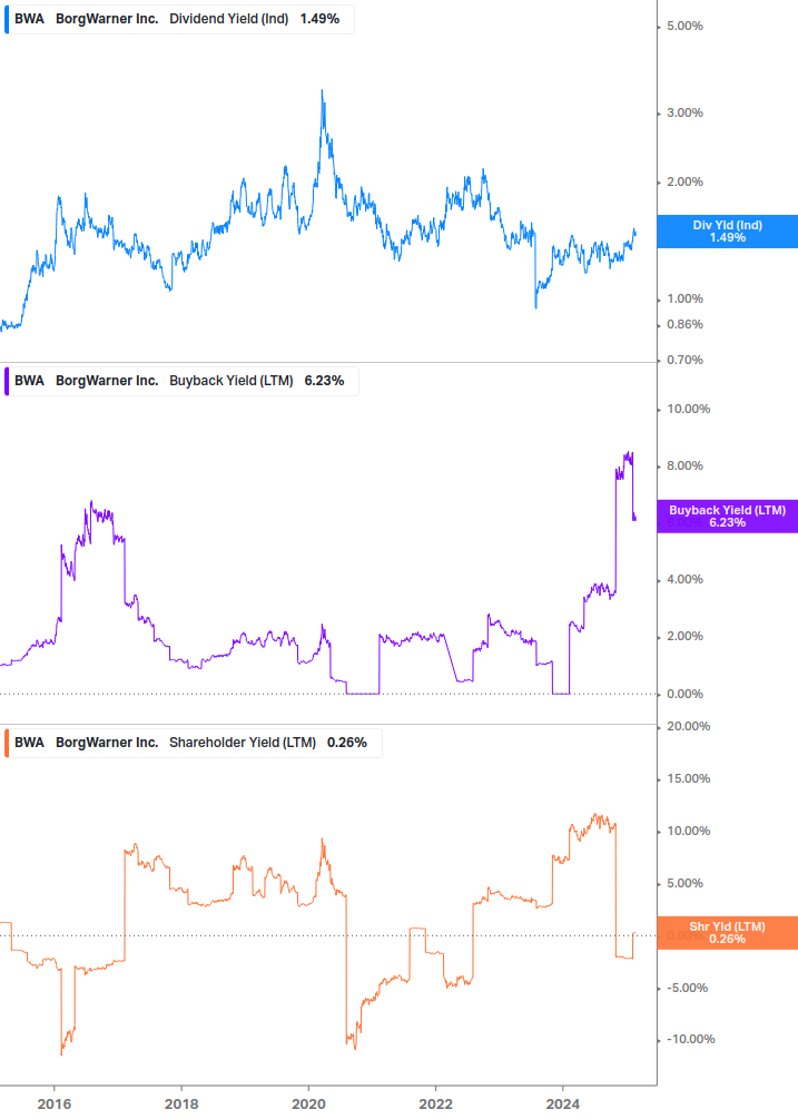 Shareholder Yield Chart