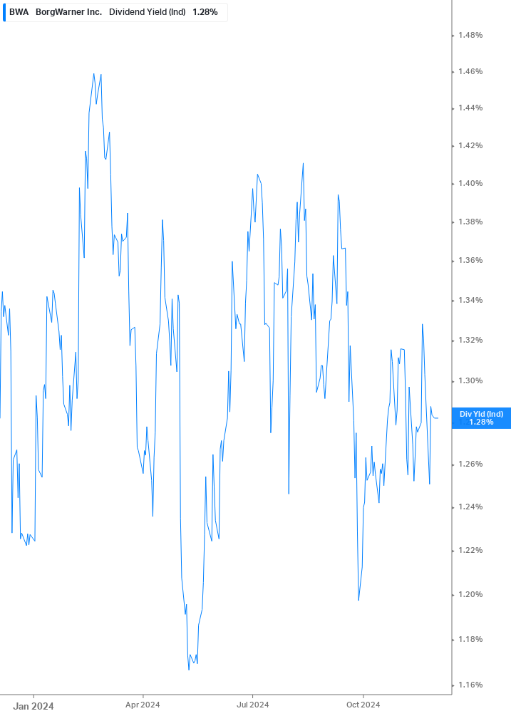 Dividend Yield Chart