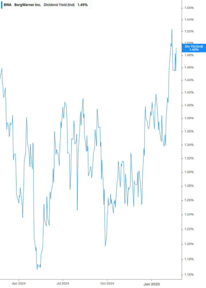 Dividend Yield Chart