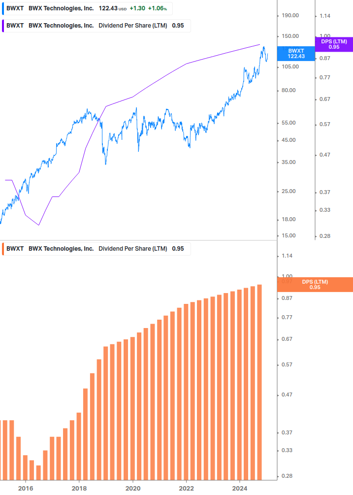 Dividend Growth Chart