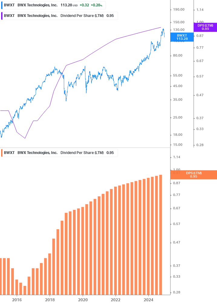 Dividend Growth Chart