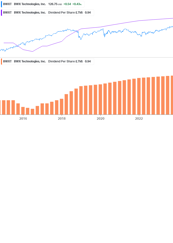 Dividend Growth Chart