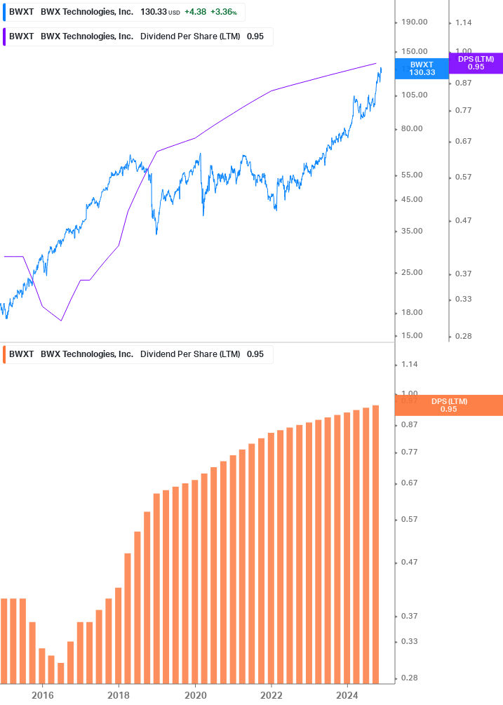 Dividend Growth Chart