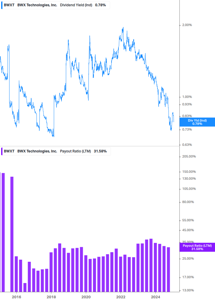 Dividend Safety Chart