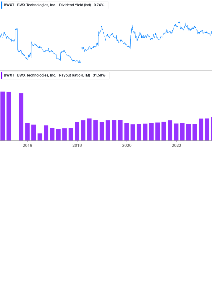 Dividend Safety Chart