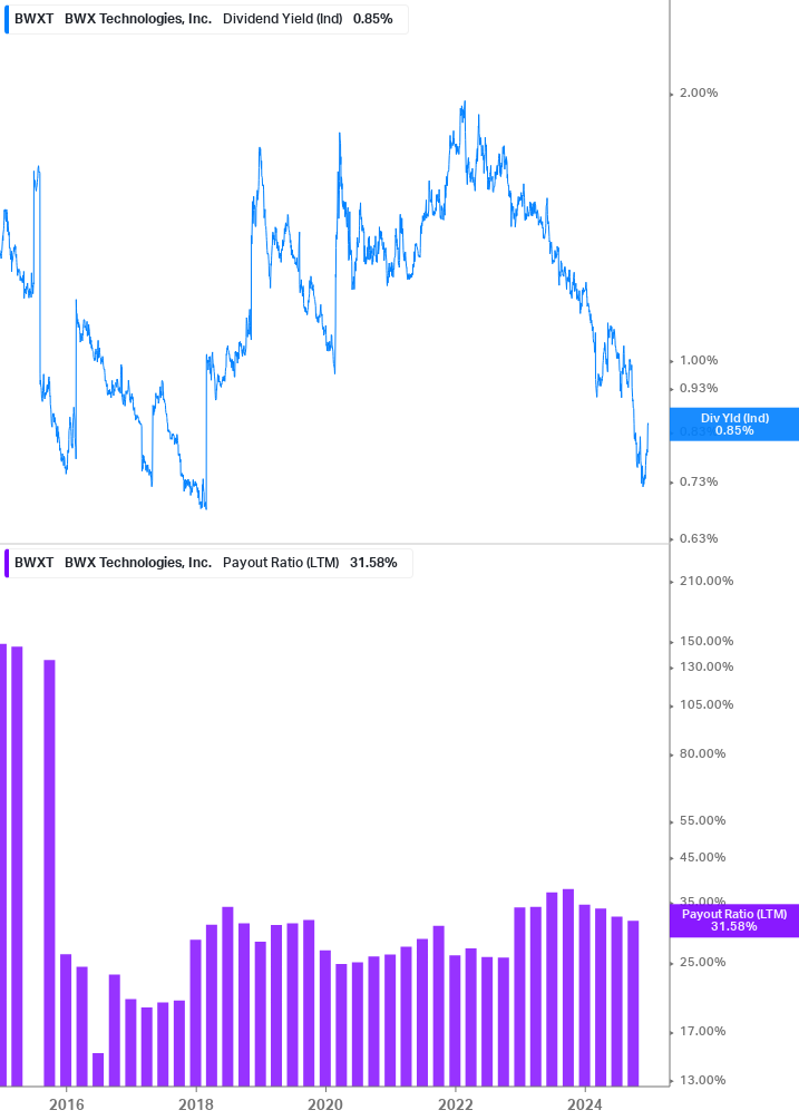 Dividend Safety Chart