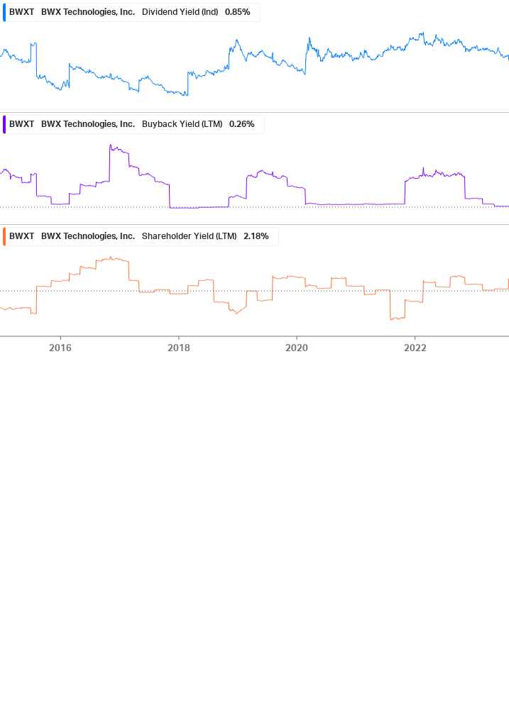 Shareholder Yield Chart